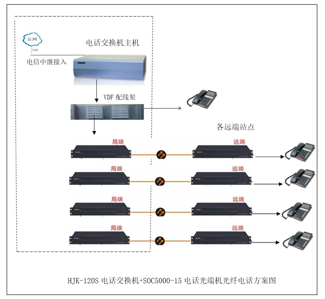 程控交换机加光纤电话光端机方案图