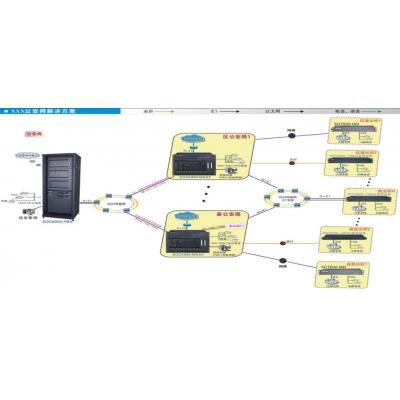 公安网语音程控交换机组网方案